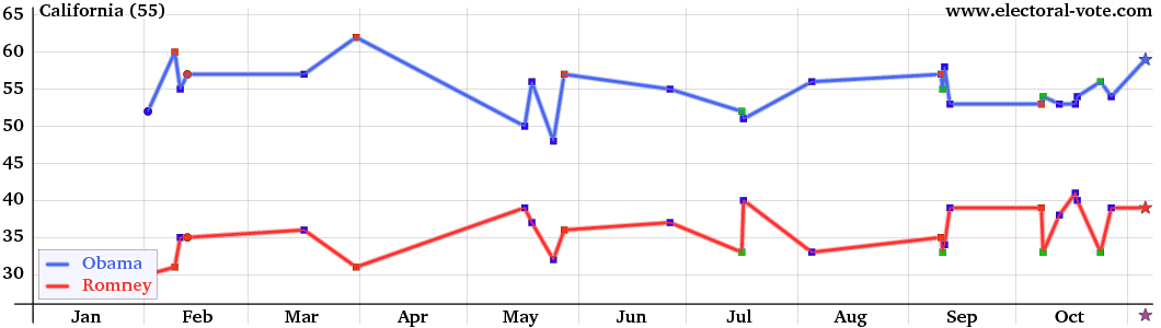 California poll graph