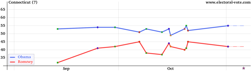 Connecticut poll graph