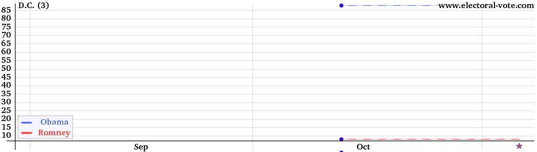 DC poll graph