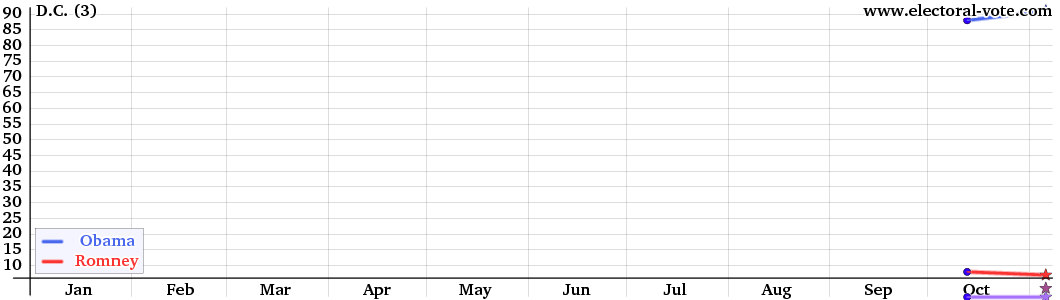 DC poll graph