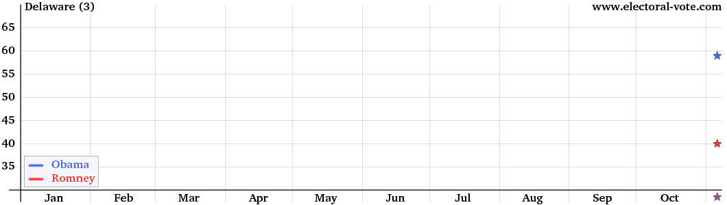 Delaware poll graph