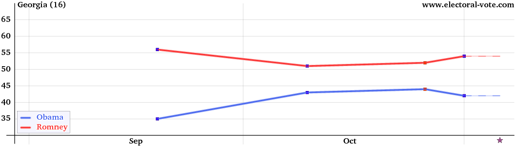 Georgia poll graph