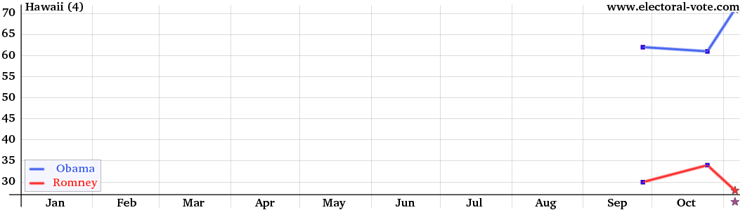 Hawaii poll graph