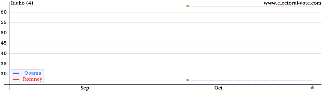 Idaho poll graph