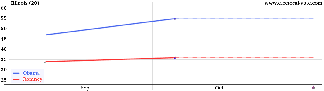 Illinois poll graph