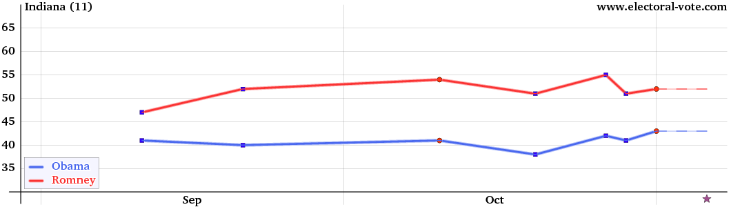 Indiana poll graph