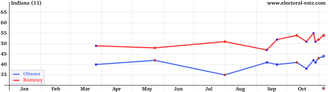 Indiana poll graph