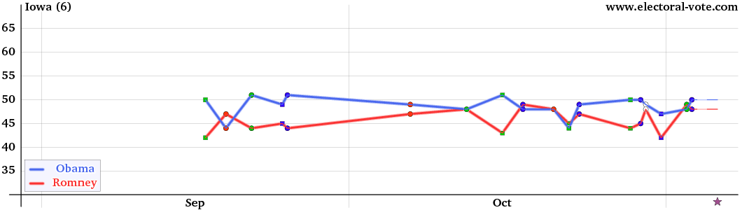 Iowa poll graph