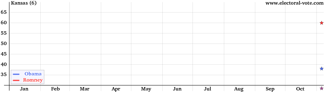 Kansas poll graph