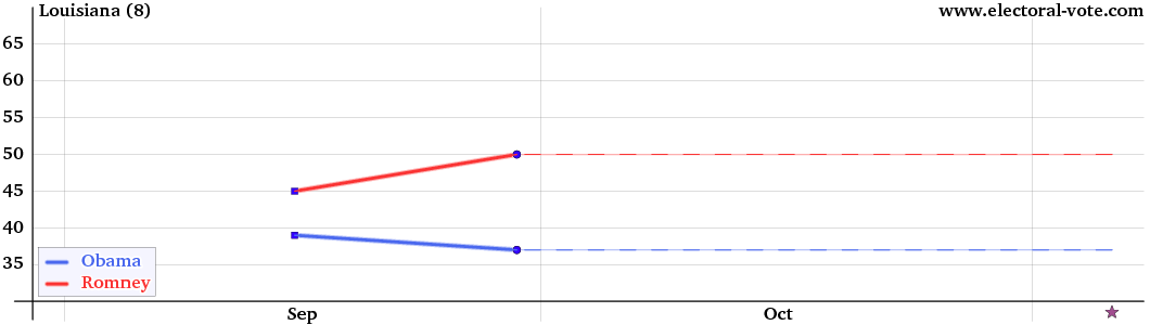 Louisiana poll graph