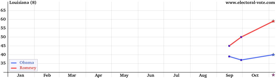 Louisiana poll graph