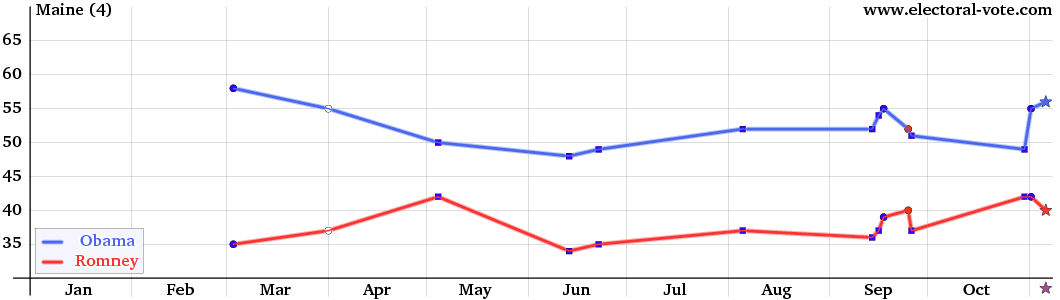 Maine poll graph