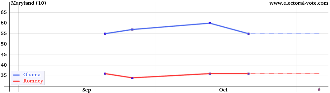 Maryland poll graph