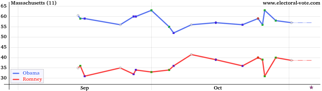 Massachusetts poll graph