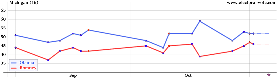 Michigan poll graph