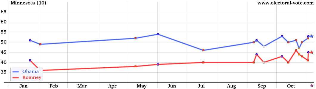 Minnesota poll graph