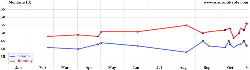 Montana poll graph