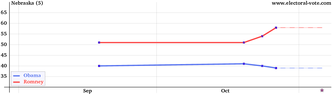 Nebraska poll graph