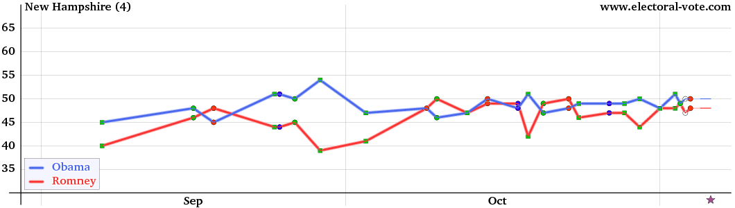 New Hampshire poll graph