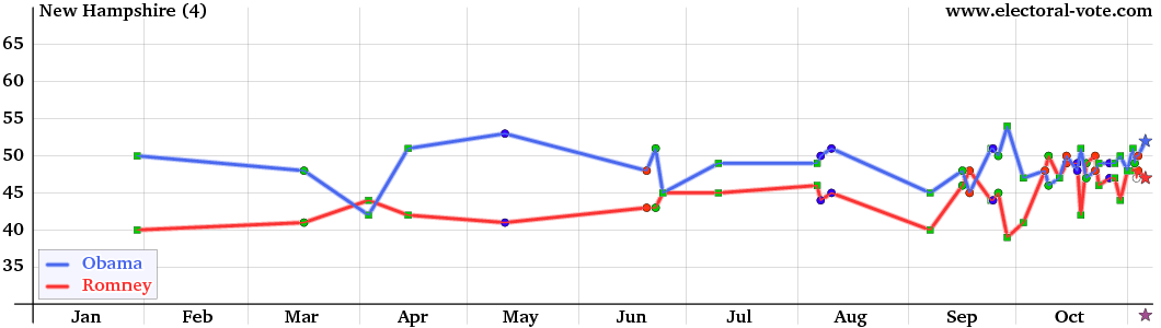 New-Hampshire poll graph