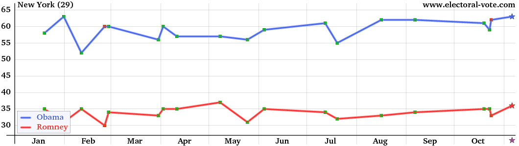 New-York poll graph