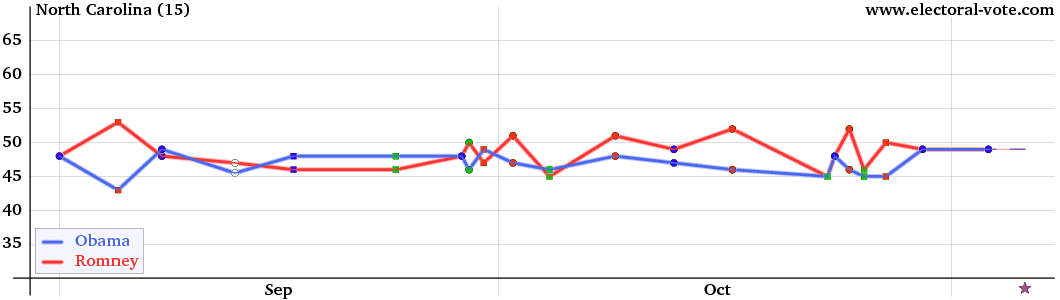 North Carolina poll graph