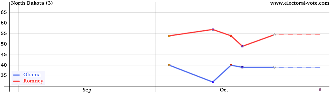 North Dakota poll graph