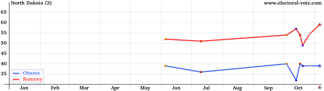 North-Dakota poll graph