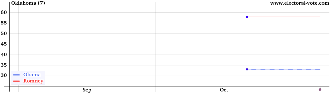 Oklahoma poll graph