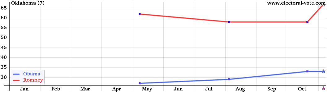 Oklahoma poll graph