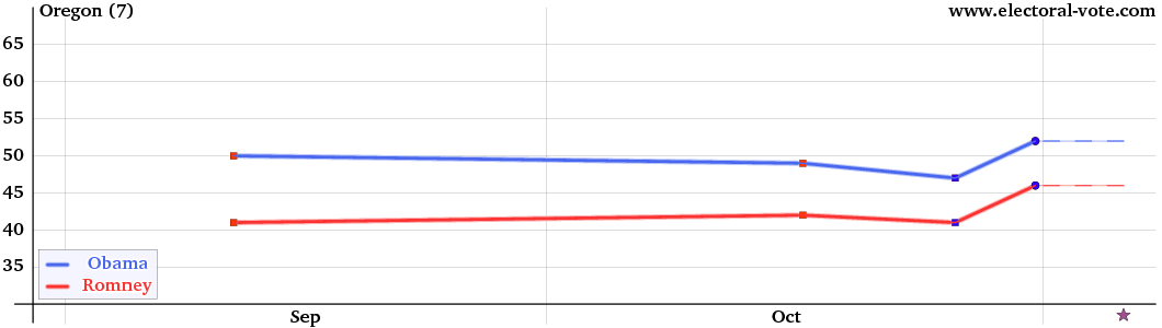 Oregon poll graph