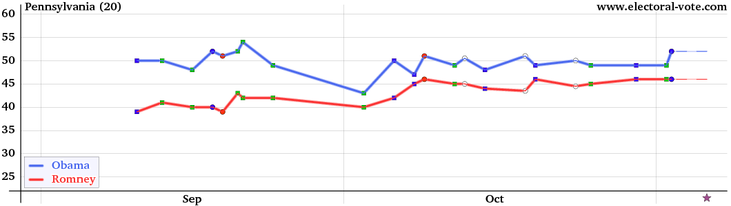 Pennsylvania poll graph