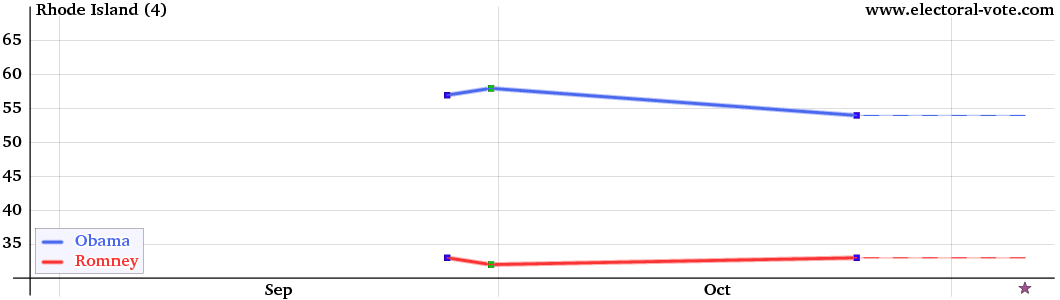 Rhode Island poll graph