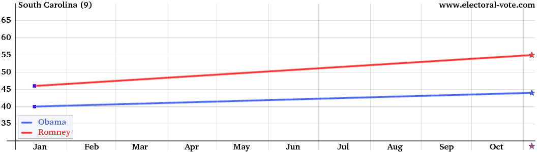 South-Carolina poll graph