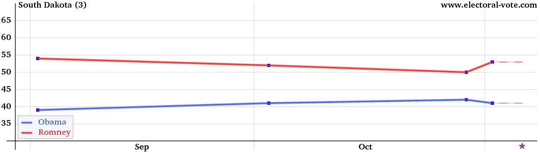 South Dakota poll graph