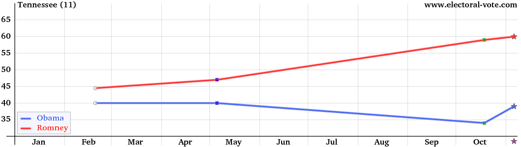 Tennessee poll graph