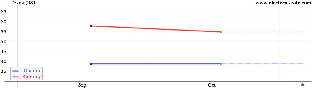 Texas poll graph