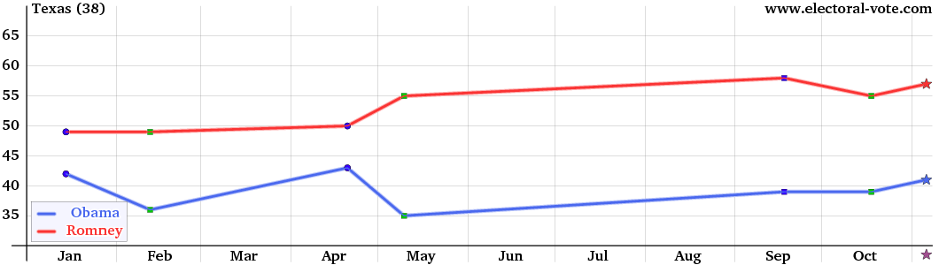 Texas poll graph