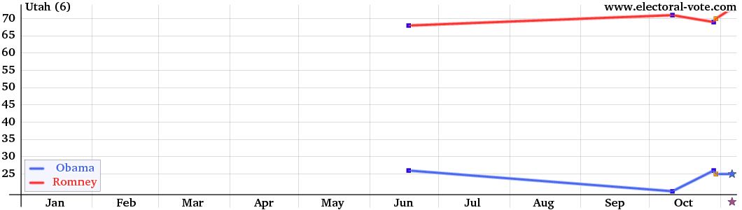 Utah poll graph