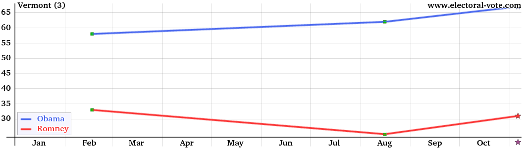 Vermont poll graph