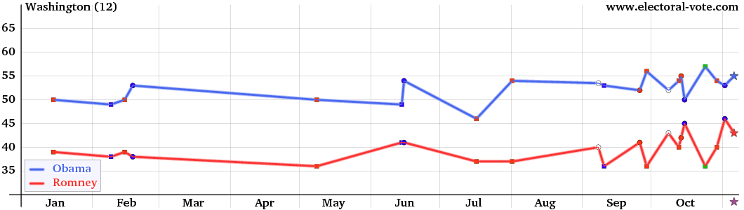 Washington poll graph