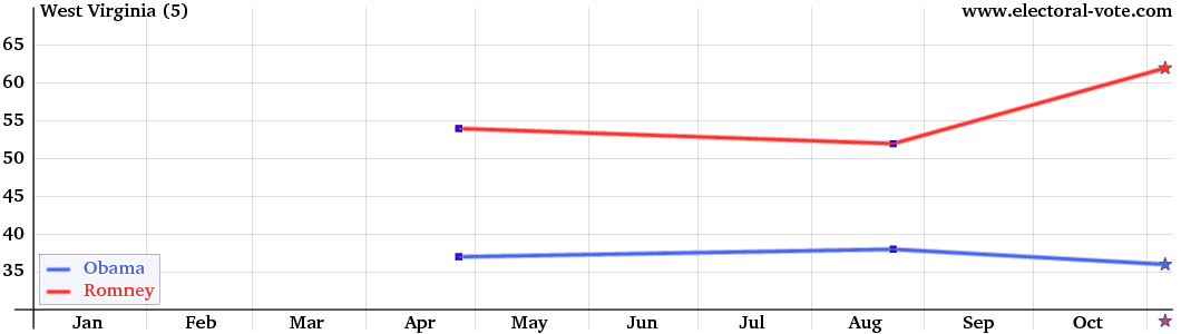 West-Virginia poll graph