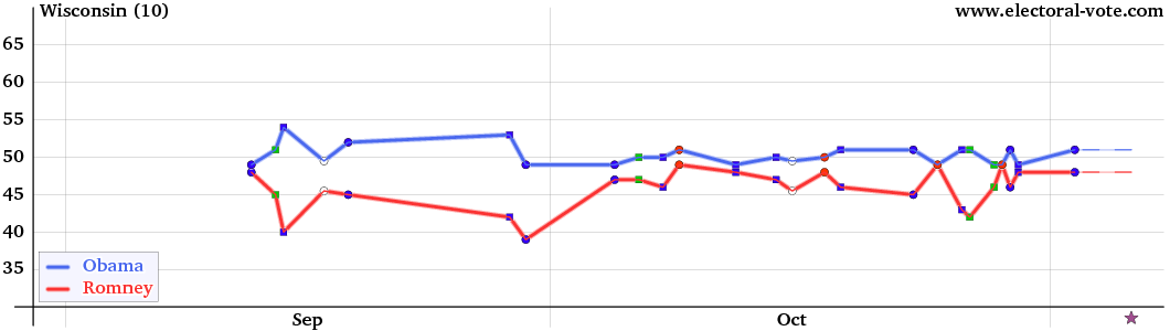 Wisconsin poll graph