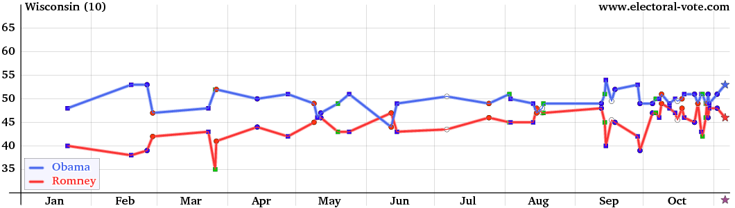 Wisconsin poll graph