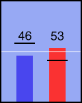 Election chart