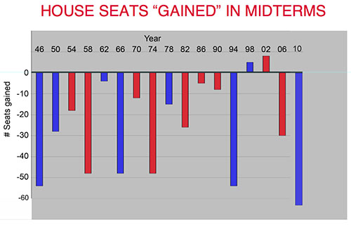House seats gained