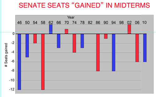 Senate seats gained