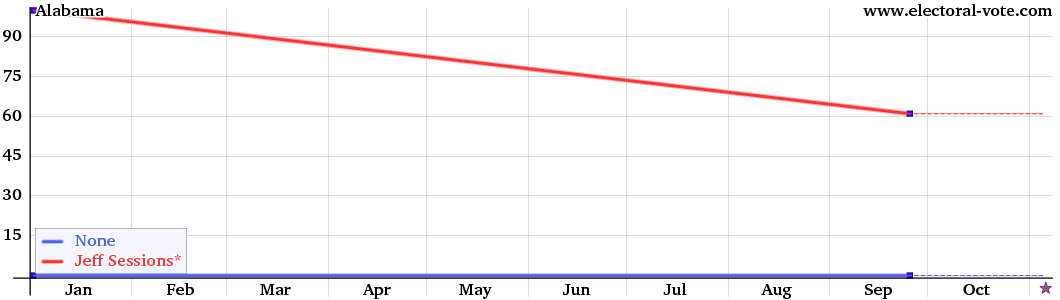 Alabama poll graph