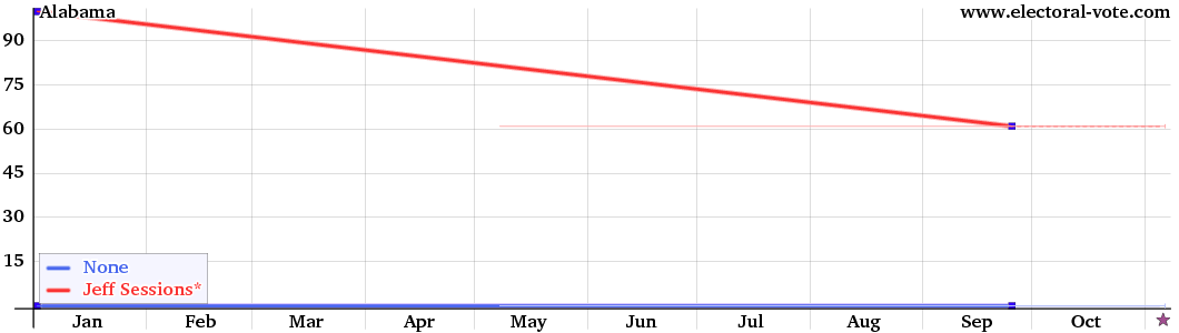 Alabama poll graph