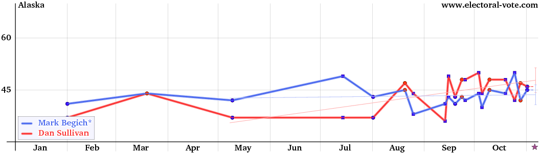 Alaska poll graph